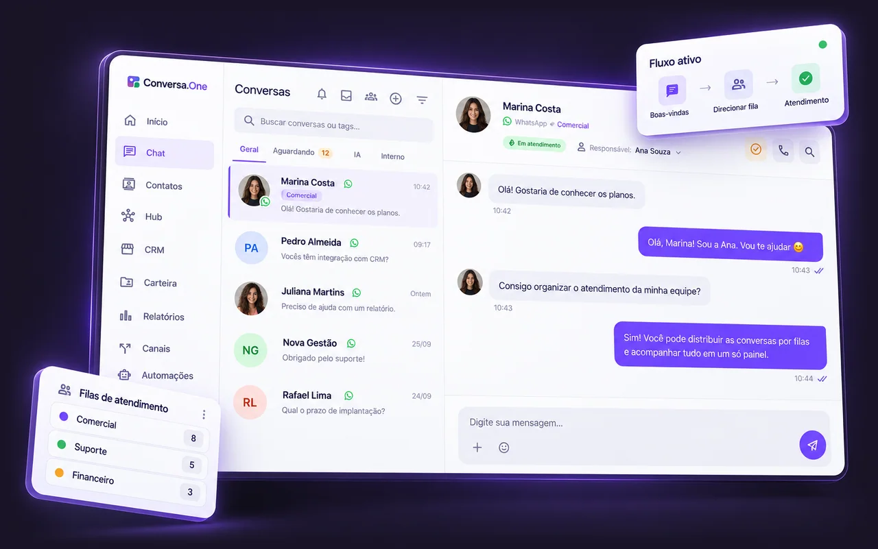 Painel do Conversa.One com a lista de conversas do WhatsApp, o chat com uma cliente atendida pelo setor Comercial, as filas Comercial, Suporte e Financeiro e o fluxo ativo de boas-vindas, direcionamento de fila e atendimento
